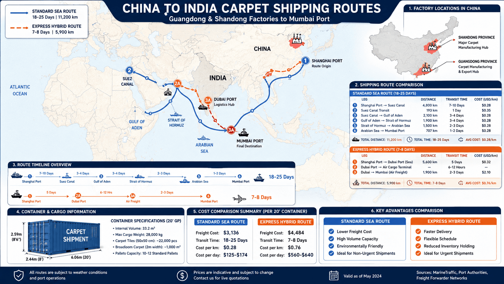 Shipping Optimization: How to Move 5,000 Sq Meters of Carpet to Mumbai in 14 Days