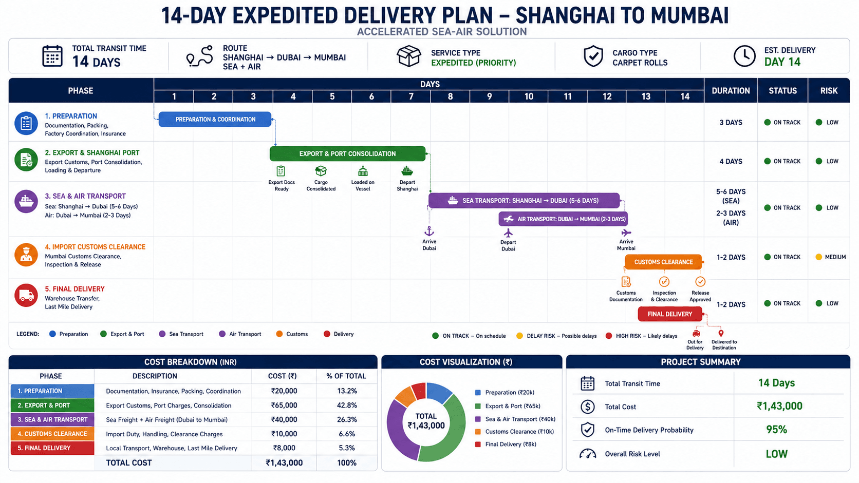 Blog 6 timeline and cost breakdown